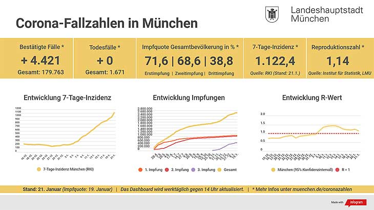 Corona Covid19 München - Update 21.01.2022: 7 Tage Inzidenz 1.122,4 - Entwicklung der Coronavirus-Fälle in München 